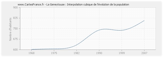 La Geneytouse : Interpolation cubique de l'évolution de la population